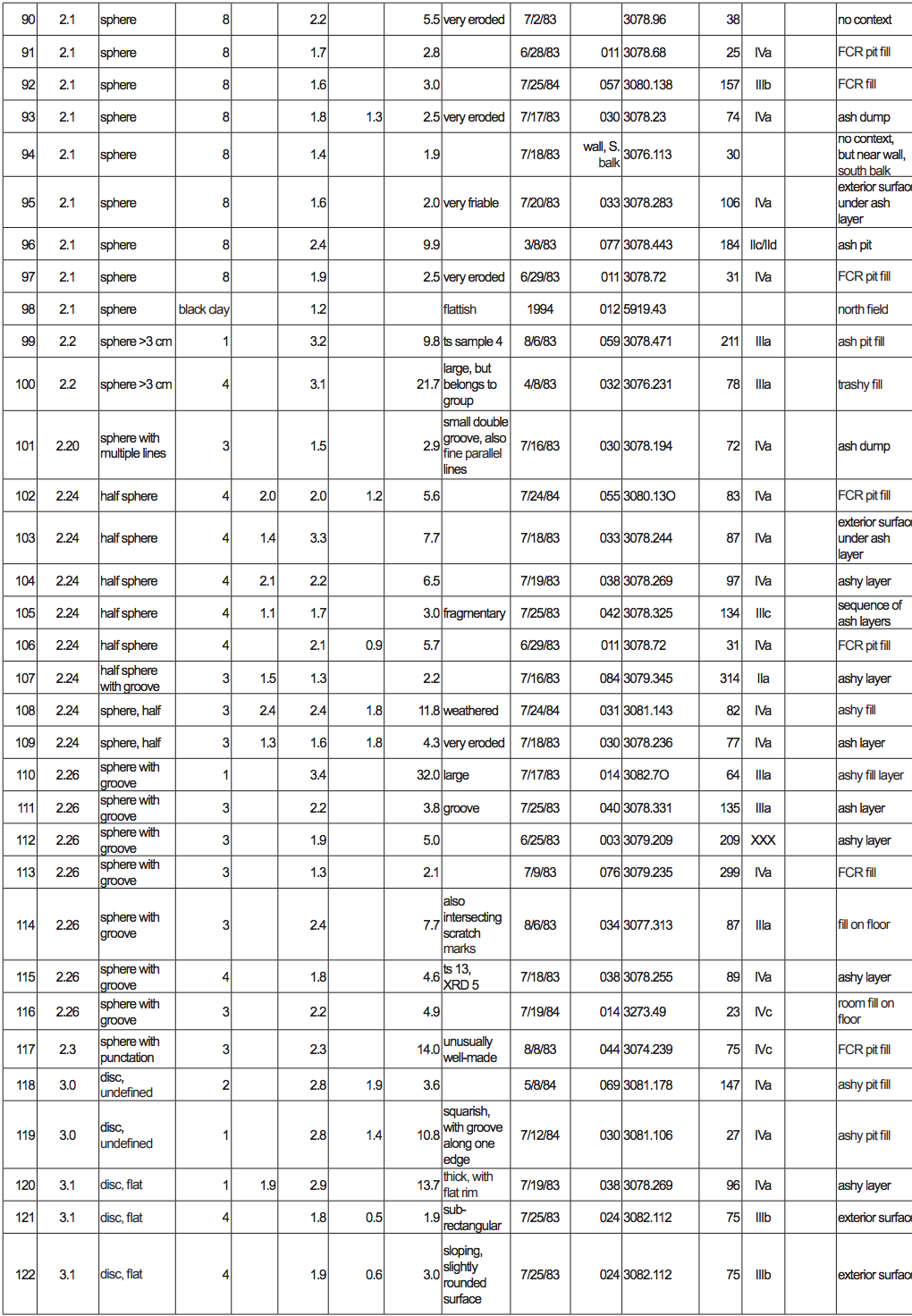 Objects 90-122 in the 'Ain Ghazal Token Catalogue, By Type And Subtype table