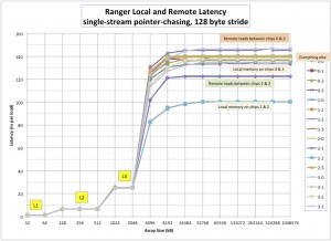 Cache latency and local and remote memory latency for Ranger compute nodes.