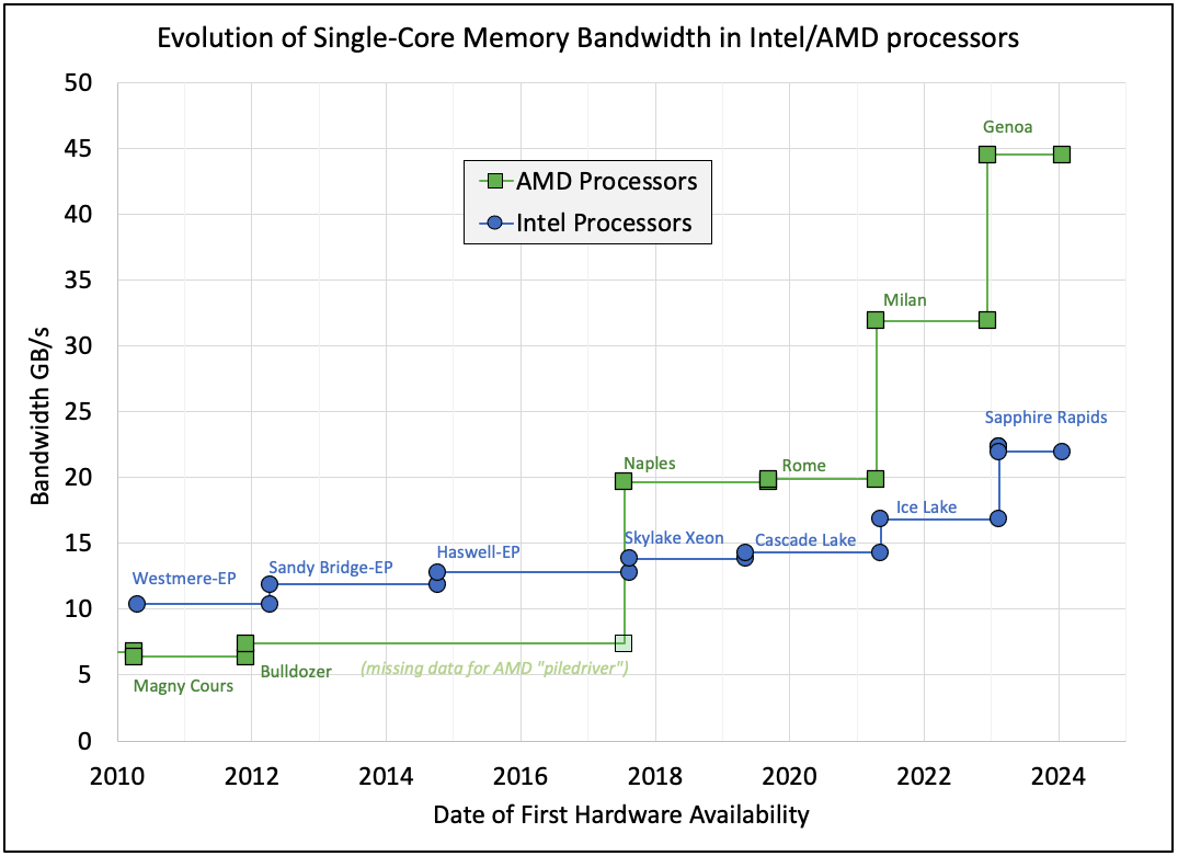 Evolution of single-core memory bandwidth in Intel and AMD multicore processors. Intel performance improved very slowly from 2010 to 2020, then had modest boosts in 2021 and 2023. AMD performance has increased much more consistently, with EPYC 4 ("Genoa") delivering about twice the performance of the Intel "Sapphire Rapids" processors (with or without HBM memory).