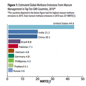 Methane emissions from manure management
