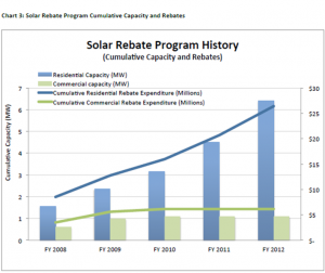 Solar Rebates