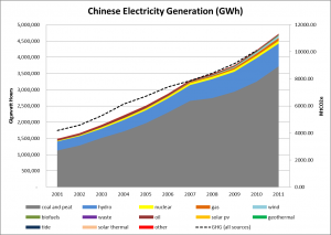 Chinese Electricity Generation