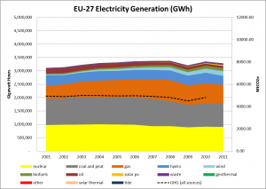 EU27 Electricity Generation
