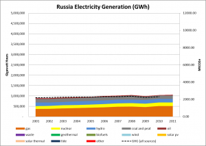 Russia lectricity Generation