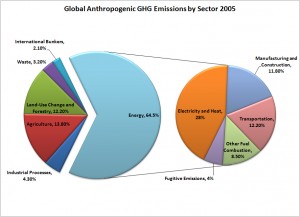 international emissions by source
