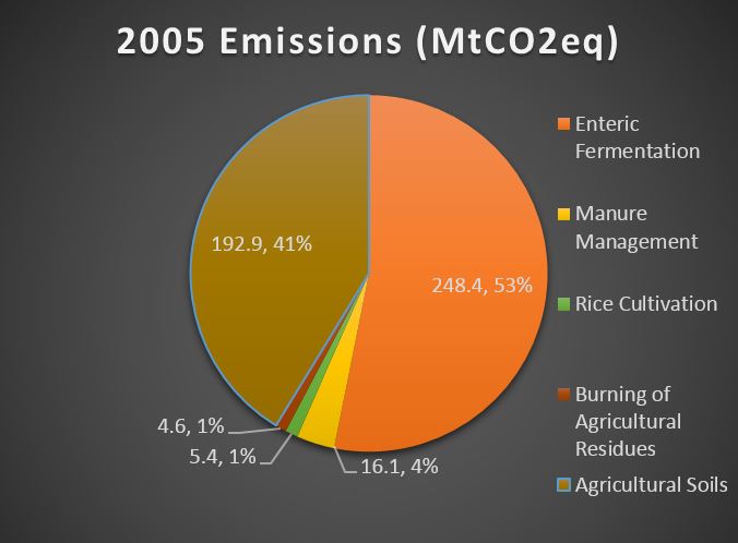 Brazil agricultural emissions breakdown