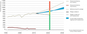 Mexican Emissions under BAU and with current policy projections