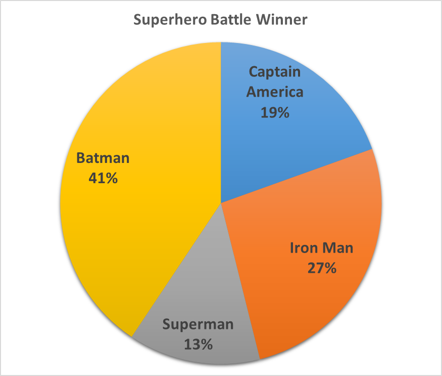 The Battle Pie Chart