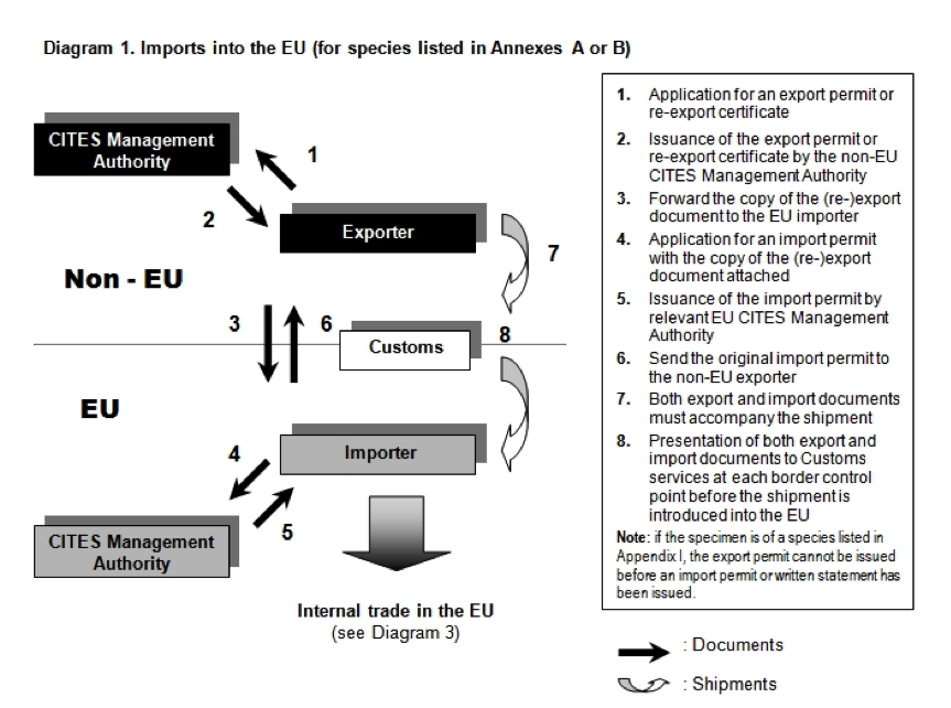 Source: EU Commission, DG Environment. Procedures and conditions to obtain a permit 