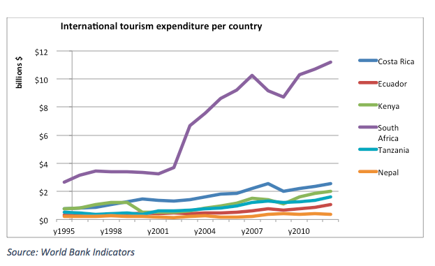 International tourism expenditure per country 