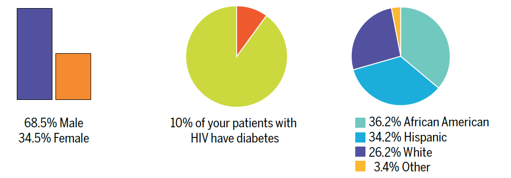 Statistics for Community Care population with HIV and Diabetes