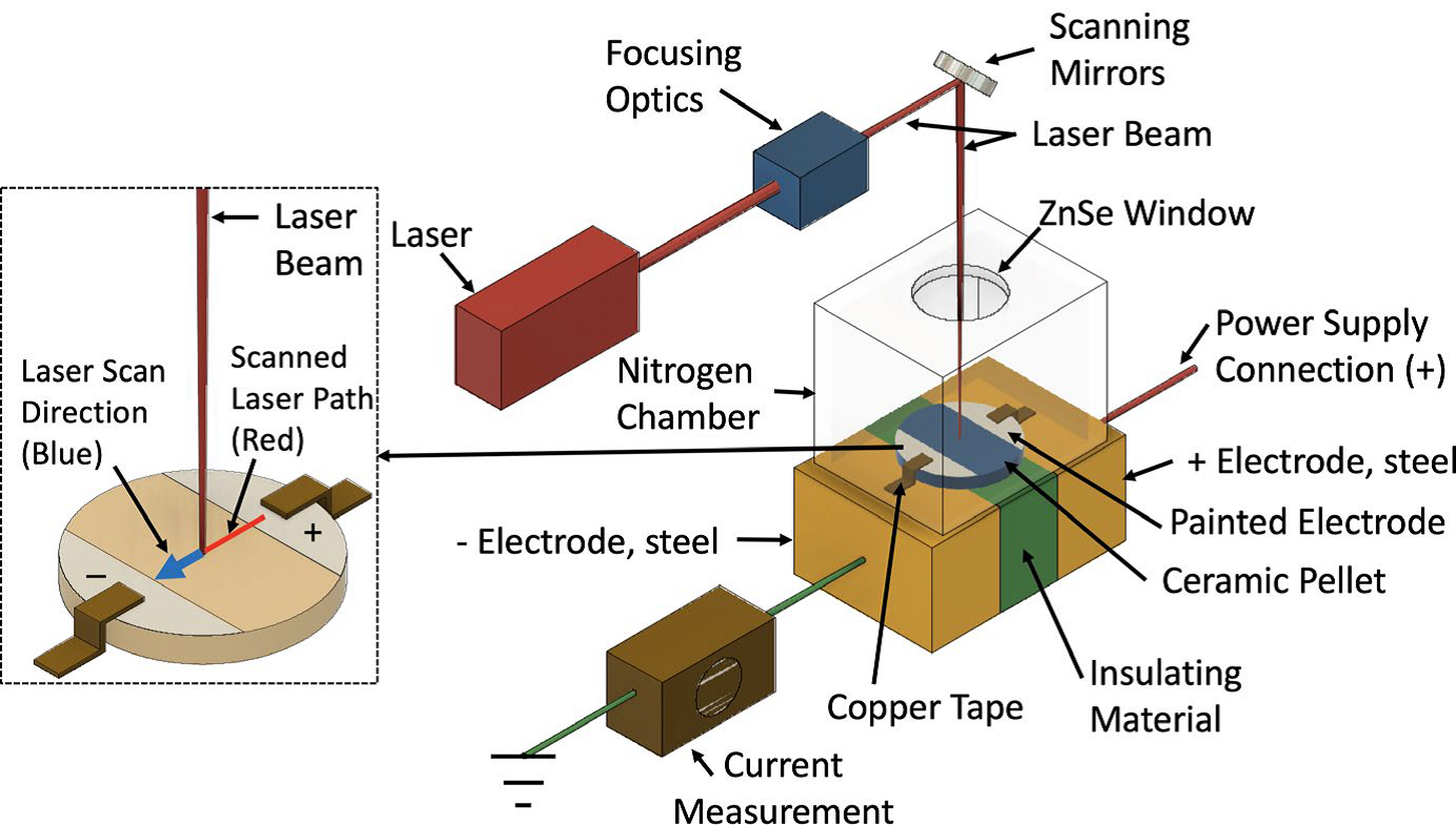Selective Laser Flash Sintering of Ceramics