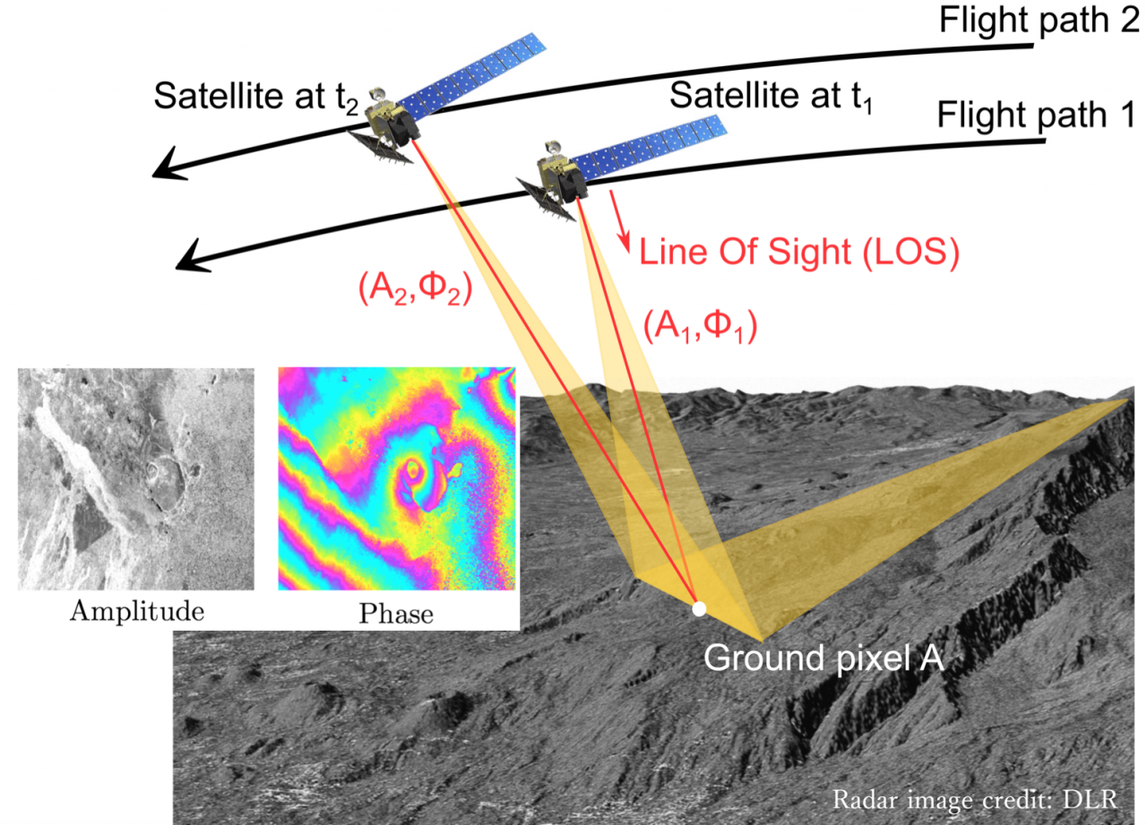 Path line. Интерферометрия insar. Радиолокационная интерферометрия. Радарная интерферометрия. Радар с синтетической апертурой.
