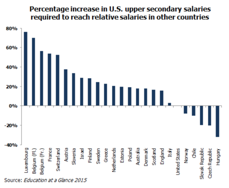 Teacher Pay, Part I: Why Increase Teacher Pay? – The Baines Report