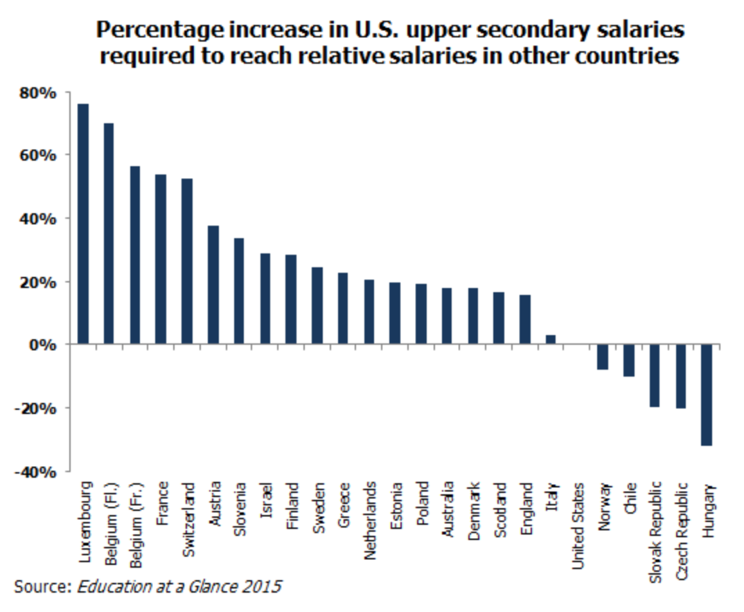 Teacher Pay, Part I Why Increase Teacher Pay? The Baines Report