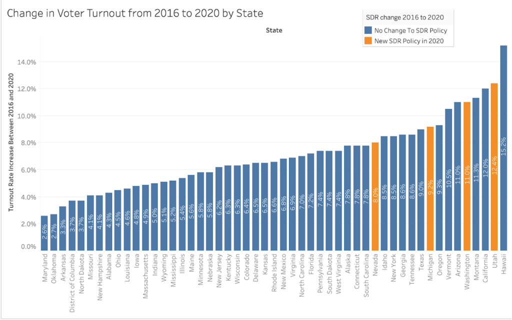 Same-Day Voter Registration Could Increase Texas Voter Turnout – The ...