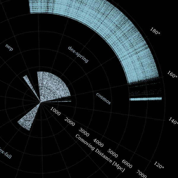 diagram showing full HETDEX catalog in radial distance from Earth
