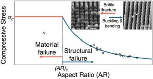 Graphical abstract: From resilience to scratch resistance: engineering the deformation mechanisms of nanostructured surfaces, Mehmet Kepenekci et al., Nanoscale, 2026
