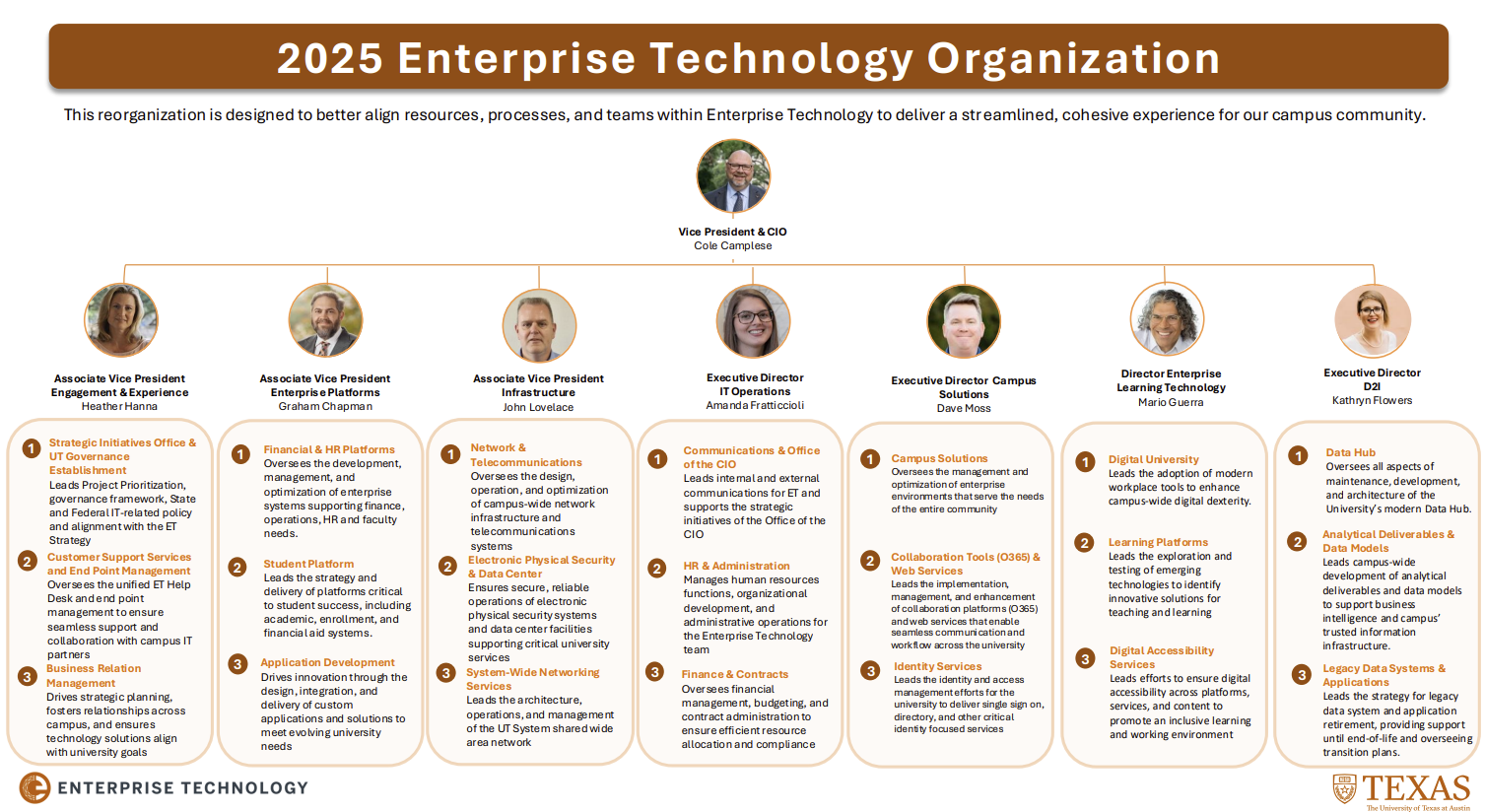 Enterprise Technology April 2025 Org chart.
