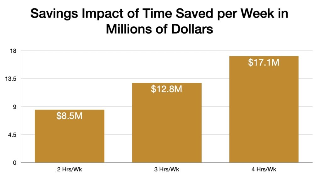 Graph showing dollar amount of savings based on time saved with Copilot.