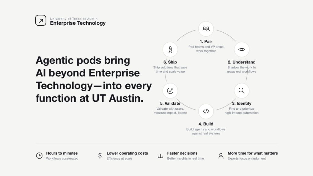 Future state of Enterprise Technology Agentic pods.
