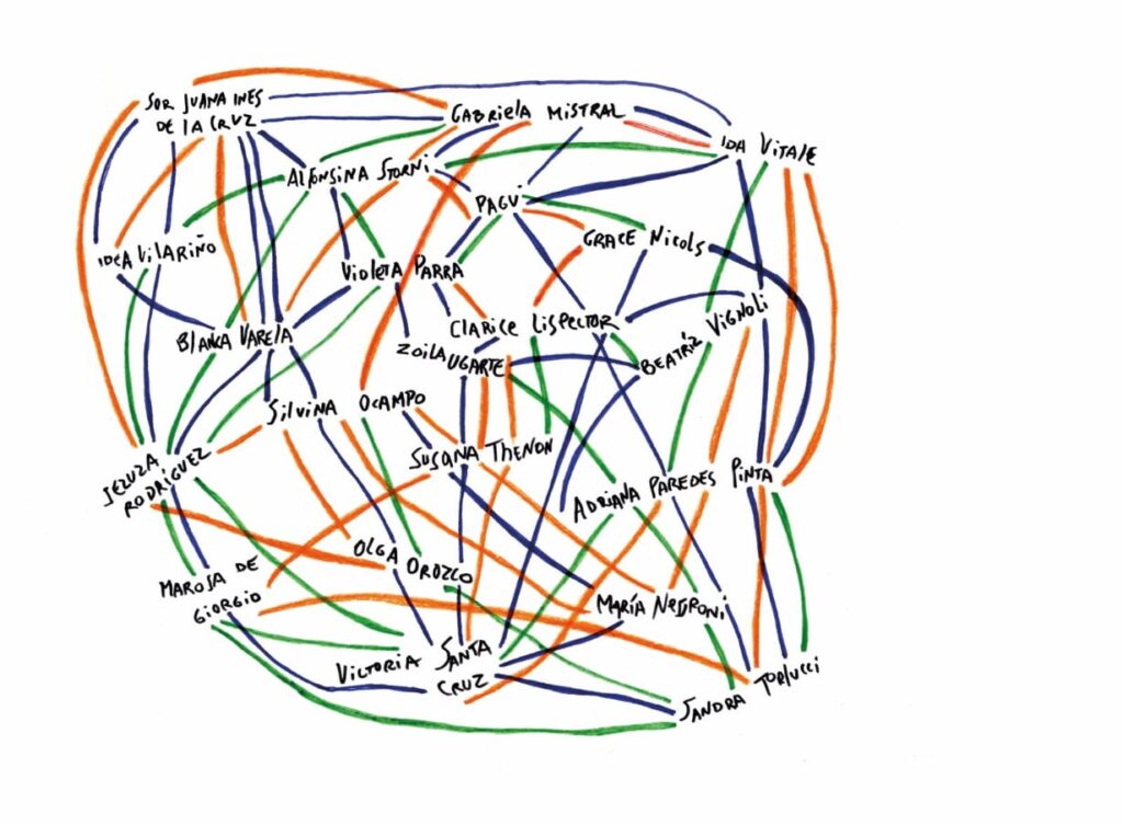 Drawing by Julieta Hanono mapping connections among women poets