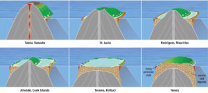 The Main Types of Islands and How They Formed