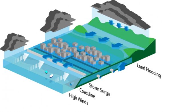 Flooding From All Directions: How Compound Flooding Threatens Urban ...