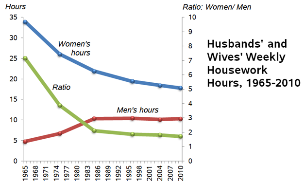 Gender Equality: Family Follows Workplace Opportunity