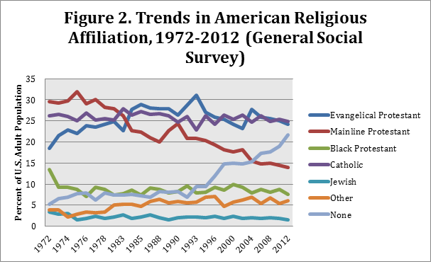 religion-50-year-change-Figure2