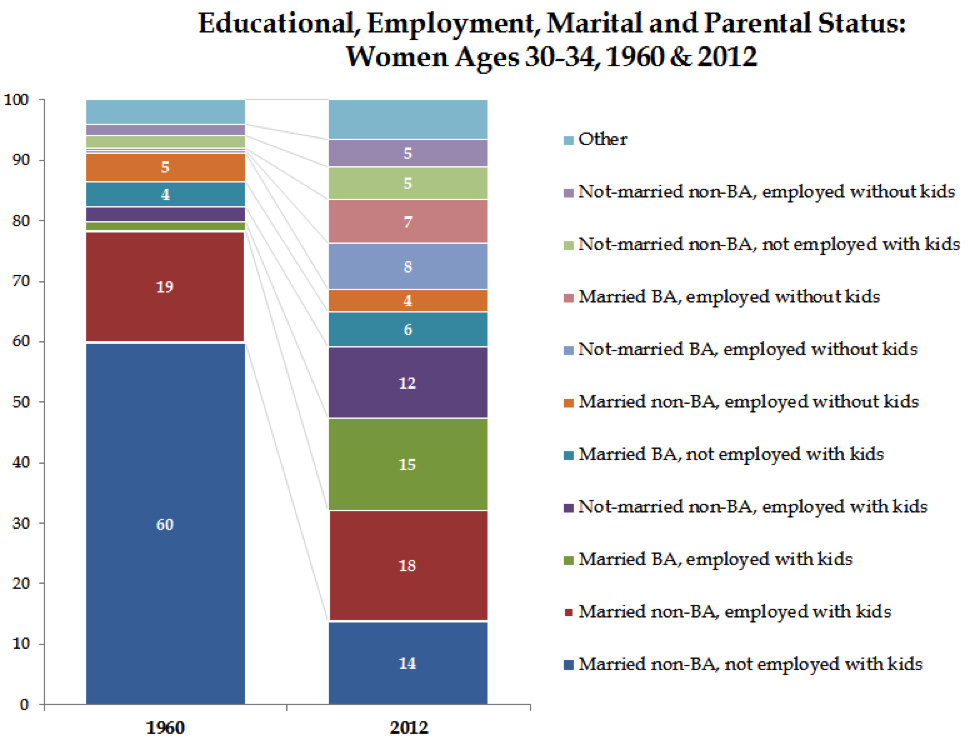 Educational, Employment, Marital, and Parental Status - Women 30-34 (2)