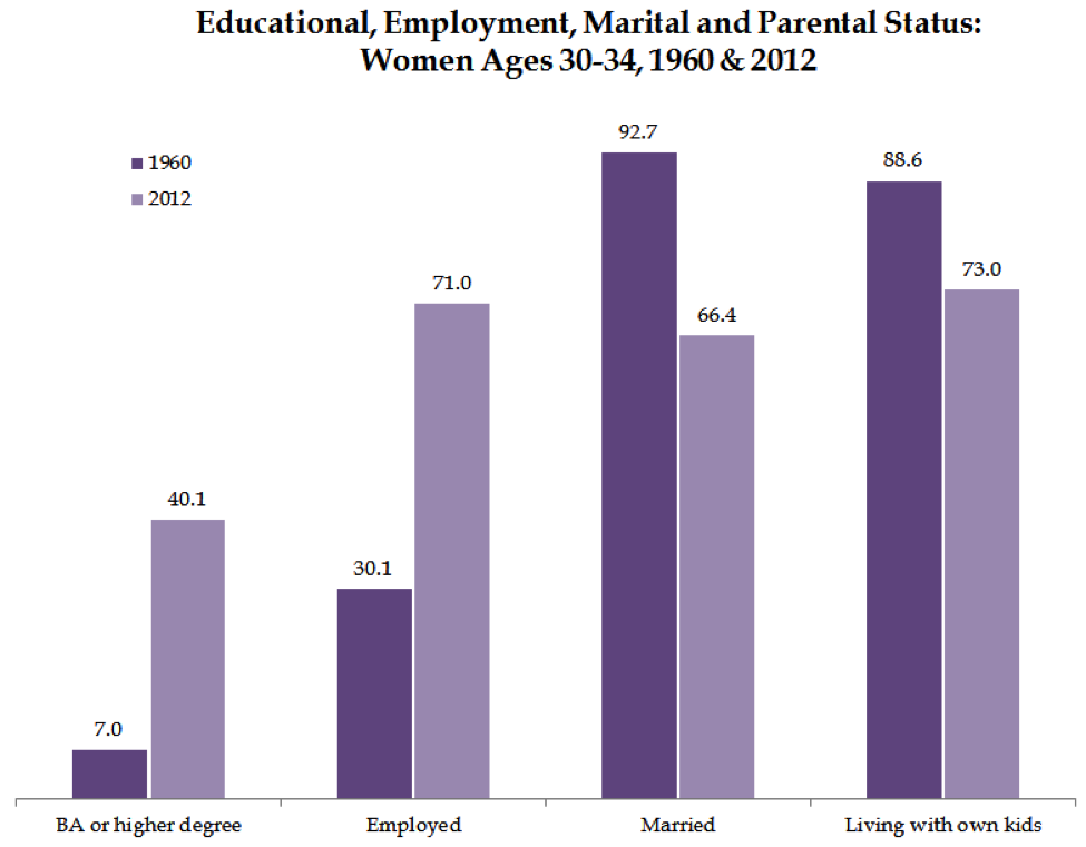 Educational, Employment, Marital, and Parental Status - Women 30-34