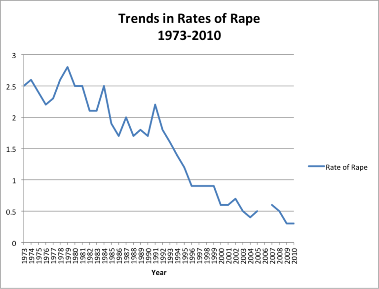 A Review of National Crime Victim Victimization Findings on Rape and ...
