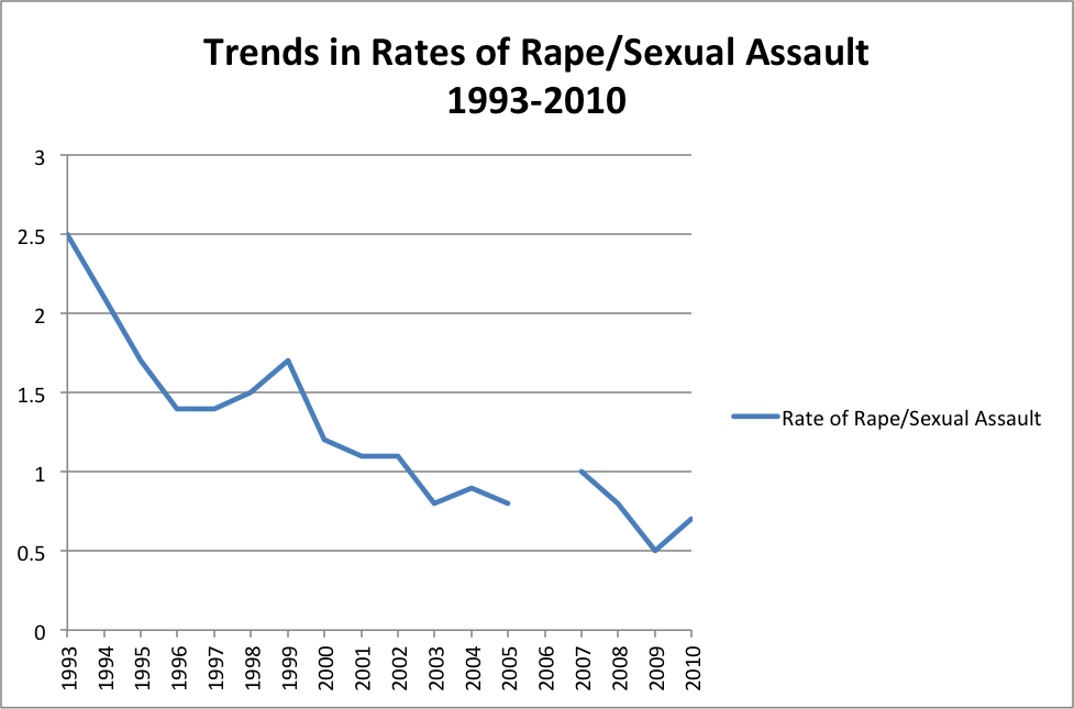 trends in rates of rape and sexual assault