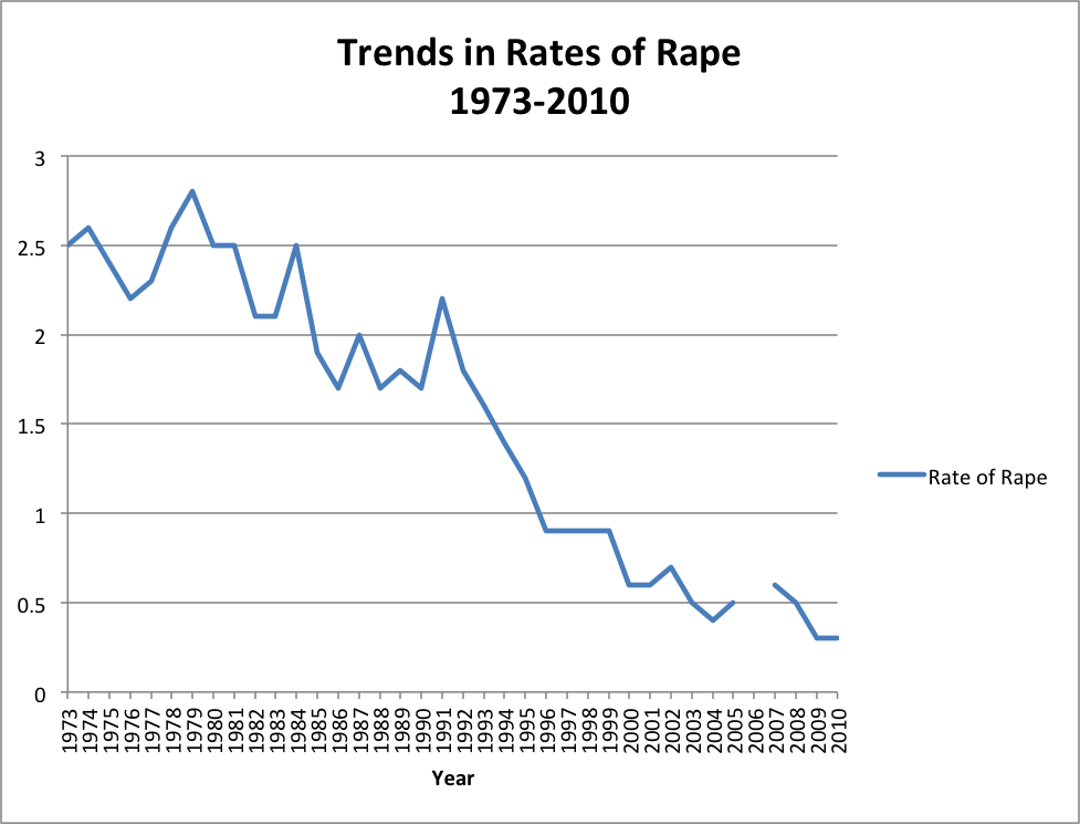 trends in rates of rape