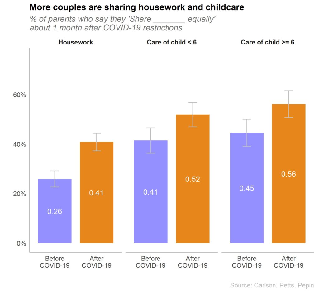 Men and Women Agree: During the COVID-19 Pandemic Men Are Doing More at ...