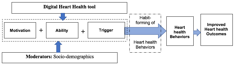 Figure: Adaptation of Fogg Behavior Model (FBM)