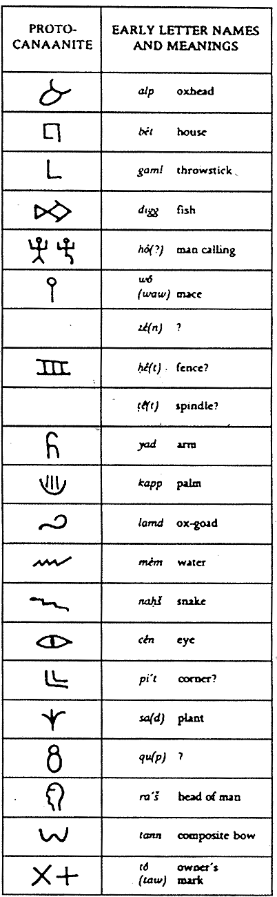 (Fig. 6) Proto-Sinaitic Alphabet (source: Michael Roaf, Cultural Atlas of Mesopotamia, Equinox, Oxford1990, p. 150)