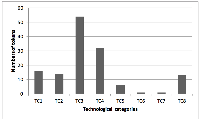 Graph of the mumber of tokens by the 8 technological categories.