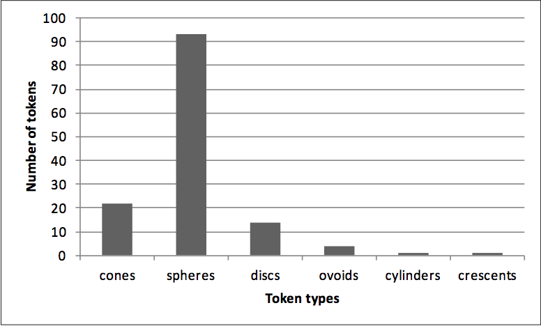 Graph of the number of Tokens by type showing that spheres far out number other shapes.