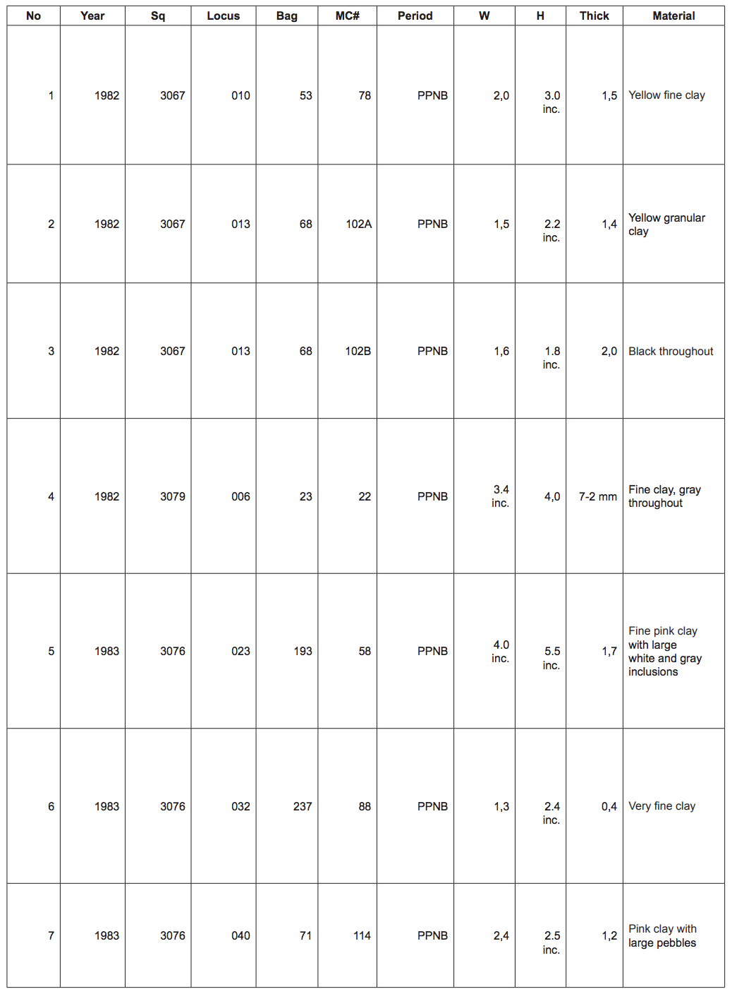 Table of catalogue with number, year, square, Locus, Bag, MC#, Period, Width, Height, Thickness, and Material.