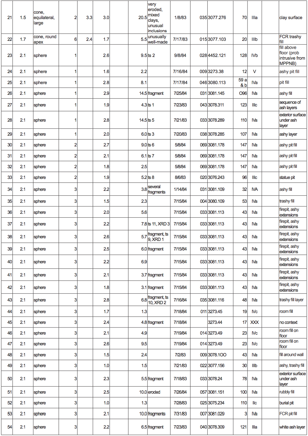 Objects 21-54 in the 'Ain Ghazal Token Catalogue, By Type And Subtype table