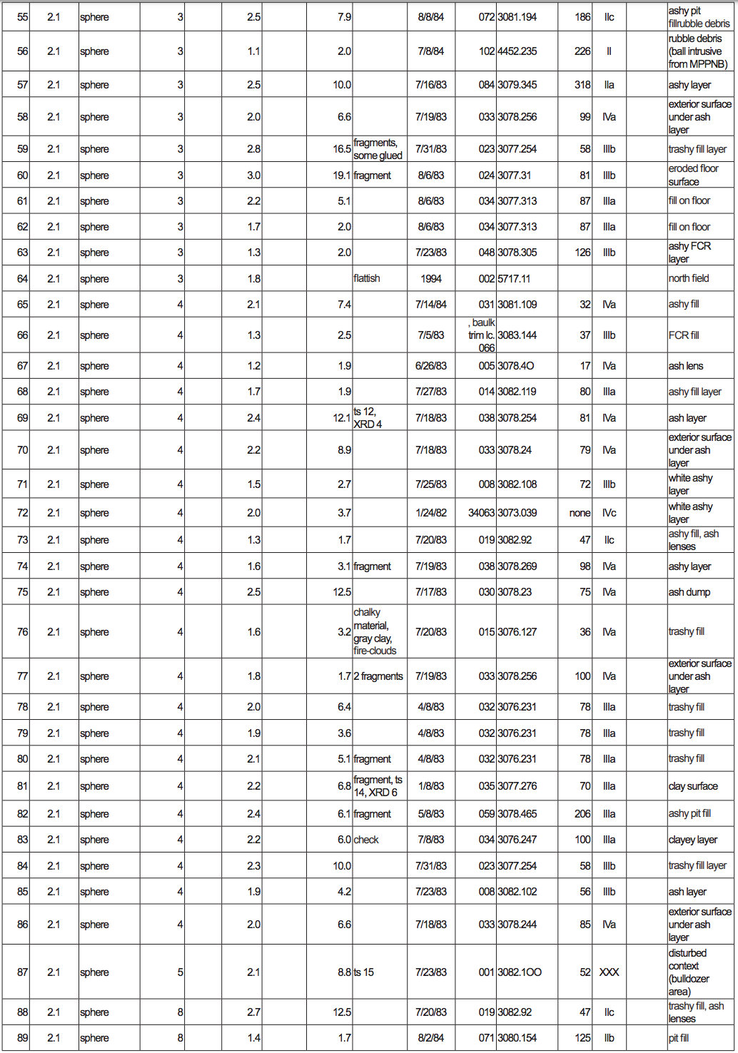 Objects 55-89 in the 'Ain Ghazal Token Catalogue, By Type And Subtype table