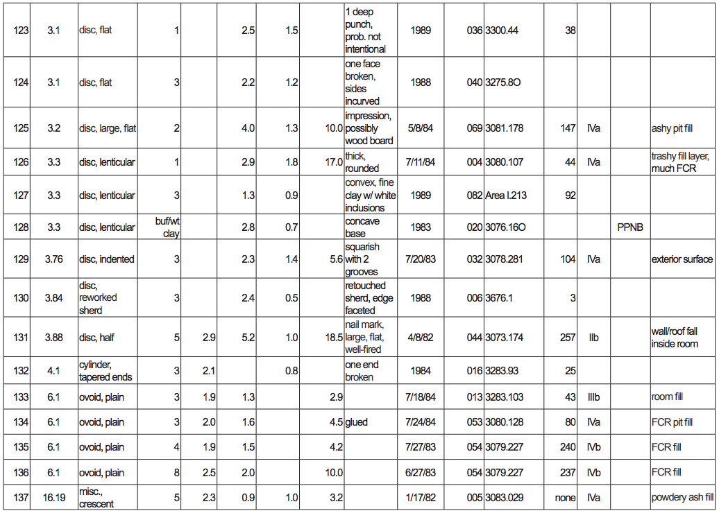 Objects 123-137 in the 'Ain Ghazal Token Catalogue, By Type And Subtype table