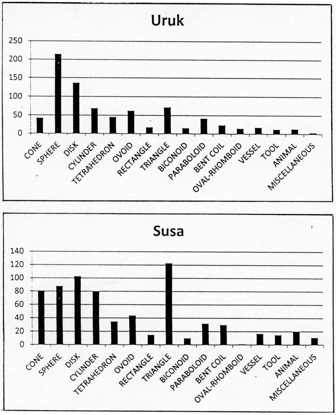 Graph showing the various shaped tokens that are the same in both Uruk and Susa and how many are found in each, for comparison.