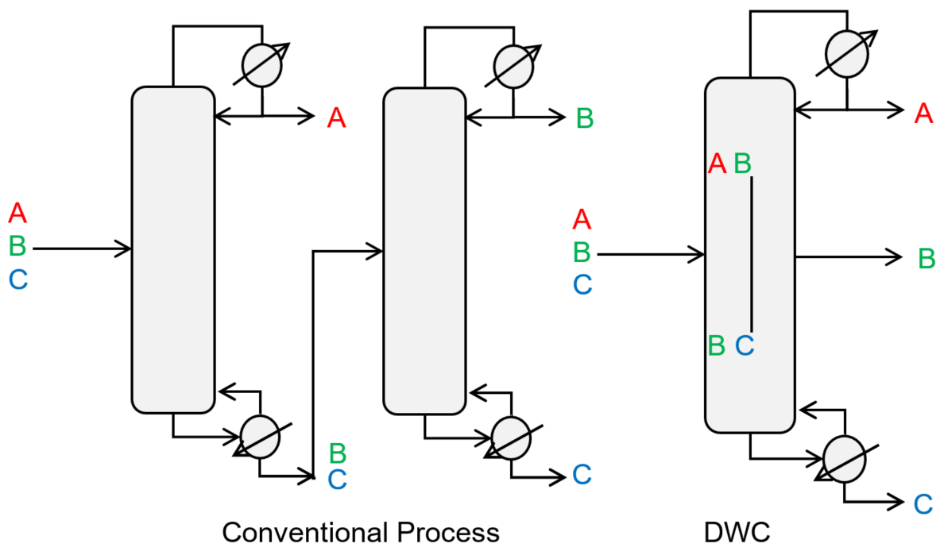 Conventional process and DWC for a generic ternary separation