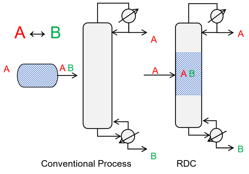 Conventional process and RDC for the reaction A↔B and separation of A and B.