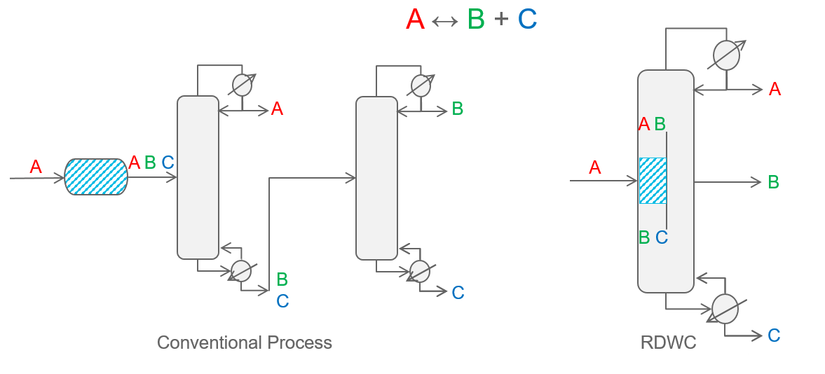 Conventional process and RDWC for the reaction A↔B+C and separation of A,B,C.