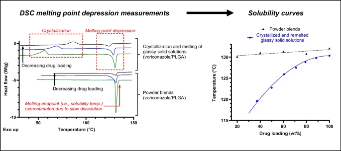 Graphical Abstract from "Johnson C, Zhang F*, Development of a melting point depression method to measure the solubility of a small-molecule drug in PLGA, Pharmaceutical Research 42:529-543 (2025)"