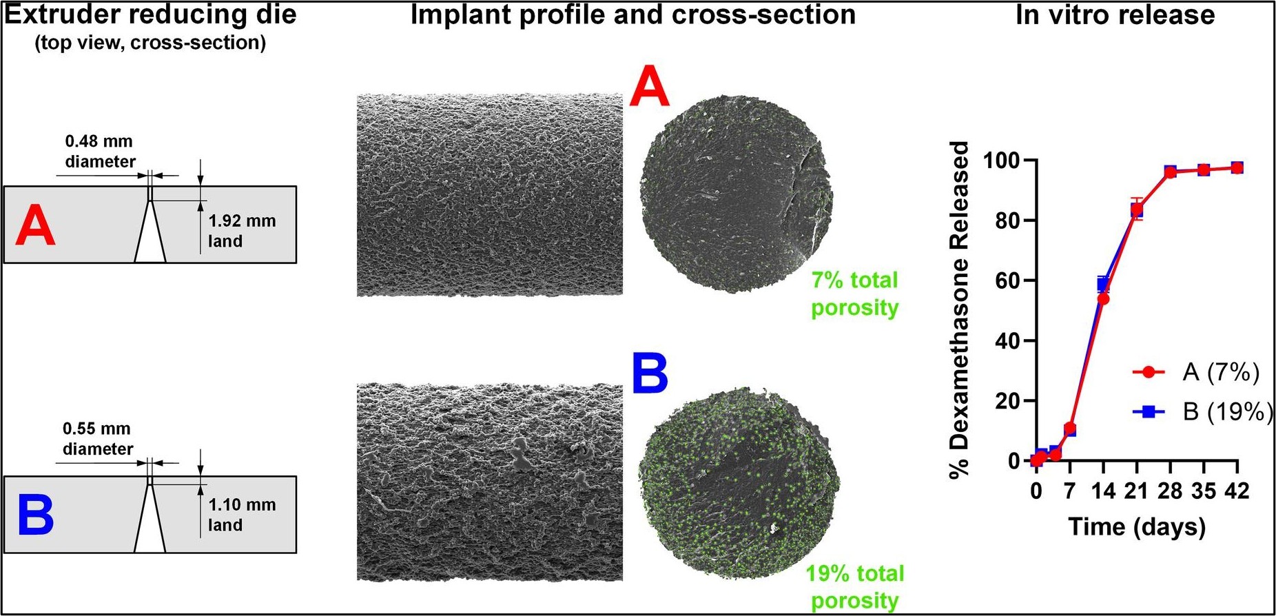 Graphical Abstract from "Costello MA, Liu J, Wang Y, Bin Q, Xu XM, Li Q, Lynd NA, Zhang F*. Manufacturing dexamethasone intravitreal implants: process control and critical quality attributes, International Journal of Pharmaceutics 647:123515 (2023)"